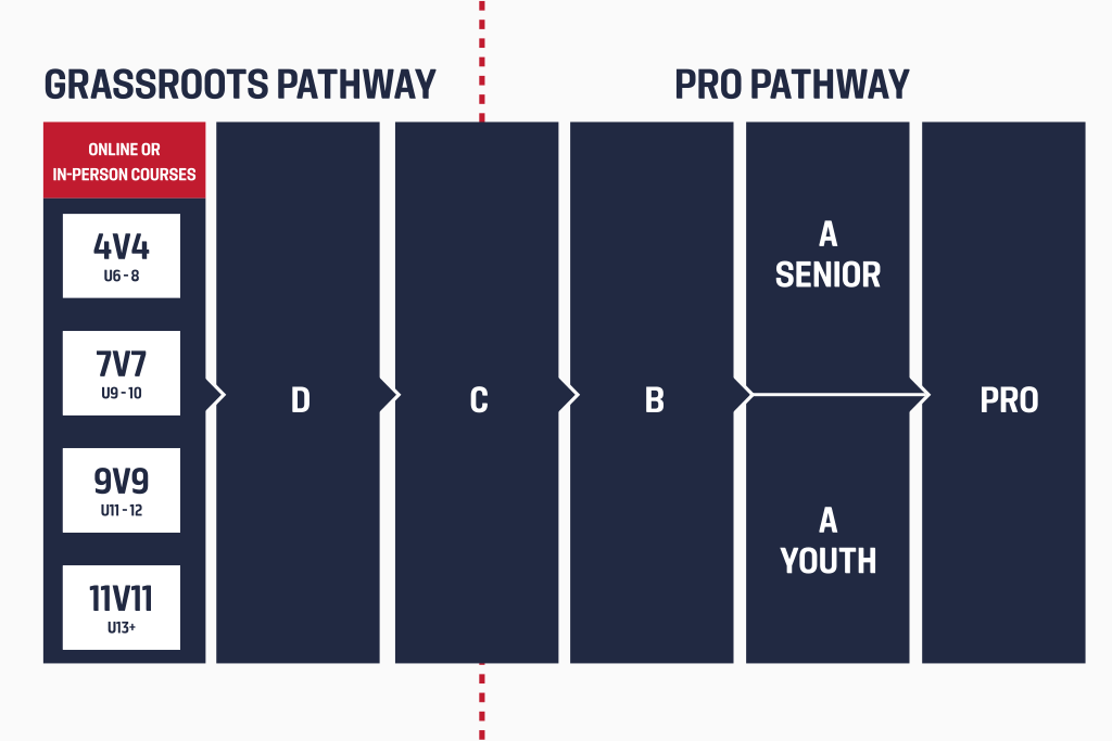 US Soccer Coaching Education Pathway