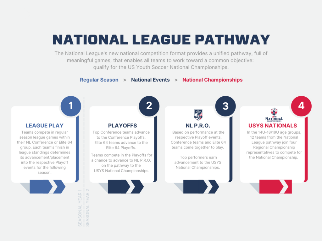 National League Pathway